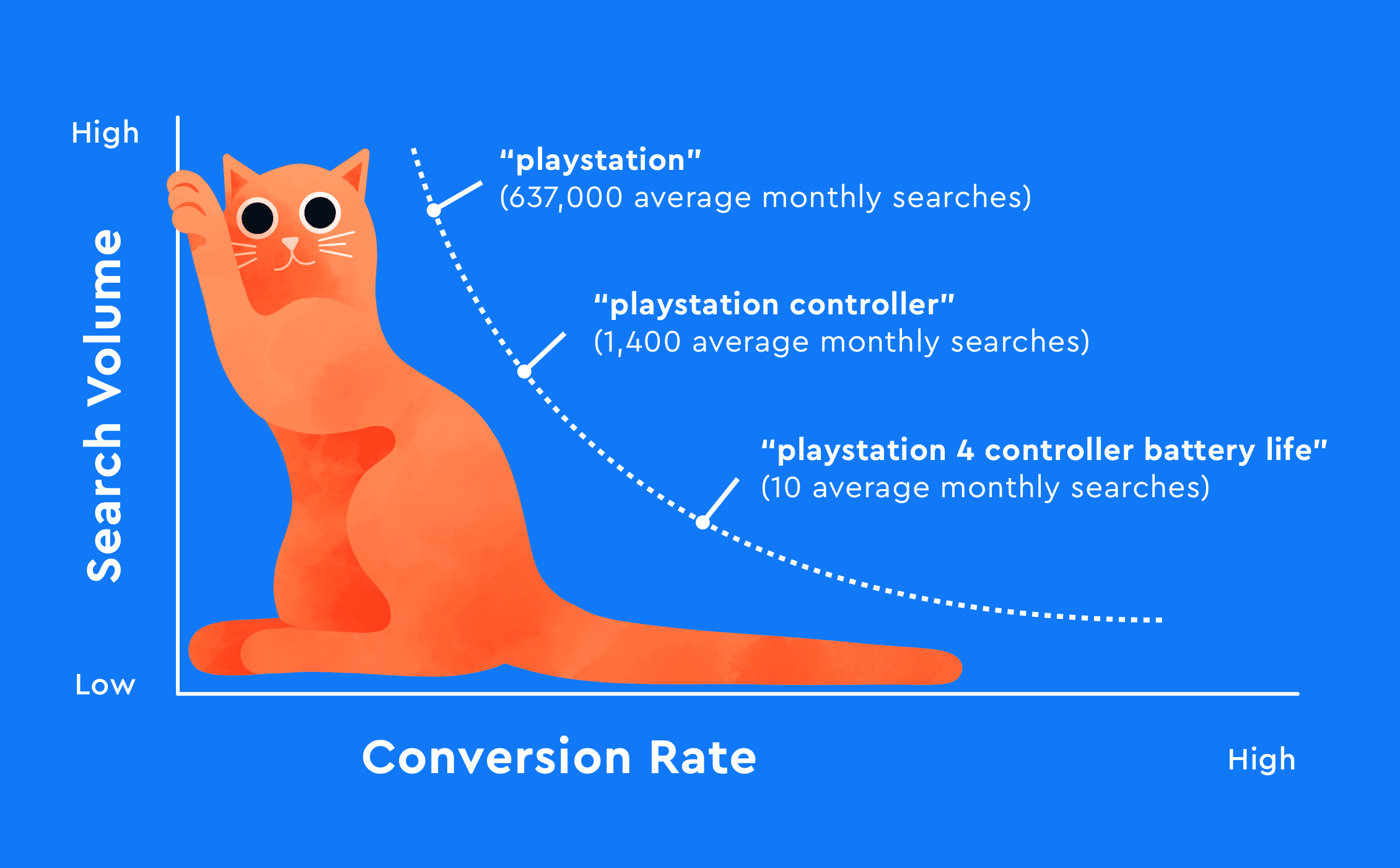 Correlation of keyword search volume and conversion rate