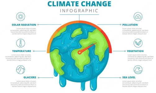 afbeelding die infographic weergeeft - impact op de klimaatverandering | Voorbeelden van gegevensvisualisatie
