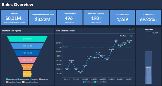 sales analytics dashboard | Data Visualization Examples