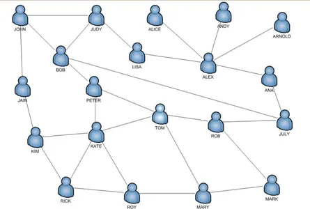 represents the social network graph