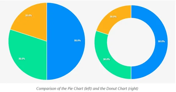 Pie vs. Donut chart | Types of Data Visualizations