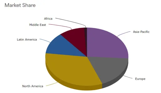 representation of a pie chart for market sales | Data Visualization Examples