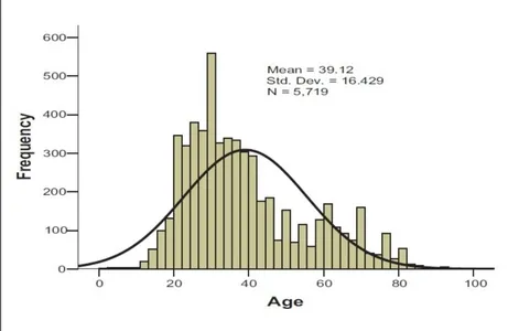 histogram showing an age distribution | Data Visualization Examples