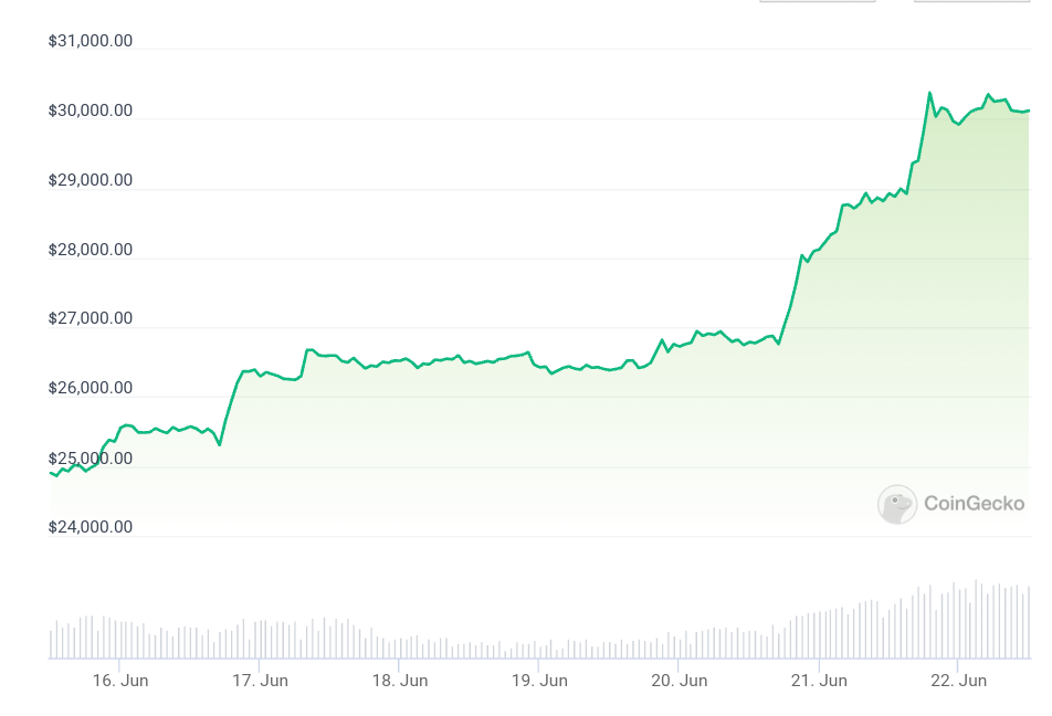 Bitcoin alcanza los $ 30,000 mientras BlackRock lidera la ola de presentaciones de ETF