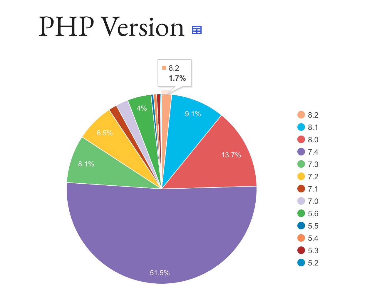 Estadísticas de la versión de PHP
