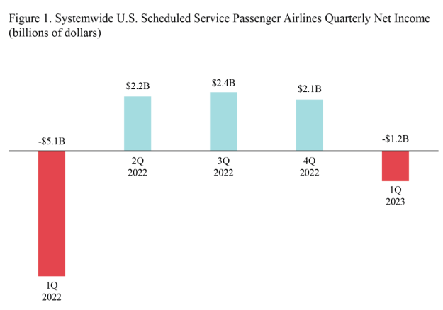 Staafdiagram met de kwartaalinkomsten van de Amerikaanse passagiersluchtvaartmaatschappijen op lijndiensten voor het eerste kwartaal van 1 tot en met het eerste kwartaal van 2022