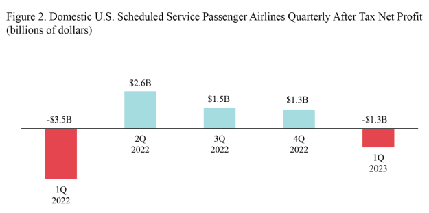 1 年第 2022 四半期から 1 年第 2023 四半期までの米国国内線定期旅客航空会社の四半期収入を示す棒グラフ