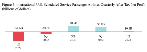 Bar chart showing international U.S. scheduled service passenger airlines quarterly income for 1Q 2022 through 1Q 2023