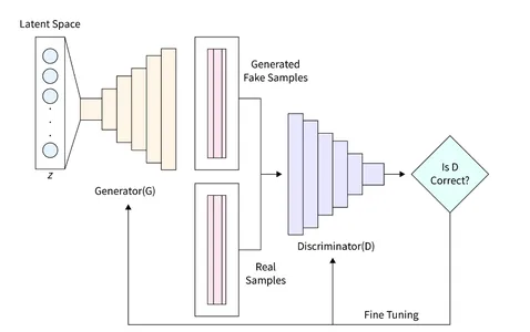 Modellbyggnad | GAN i Tensorflow | GANs | TensorFlow