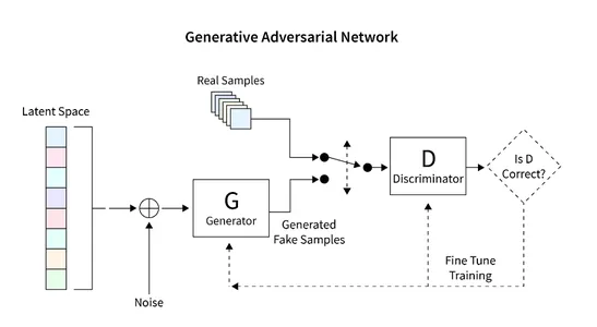 モデル構築 | Tensorflow の GAN | GAN | TensorFlow