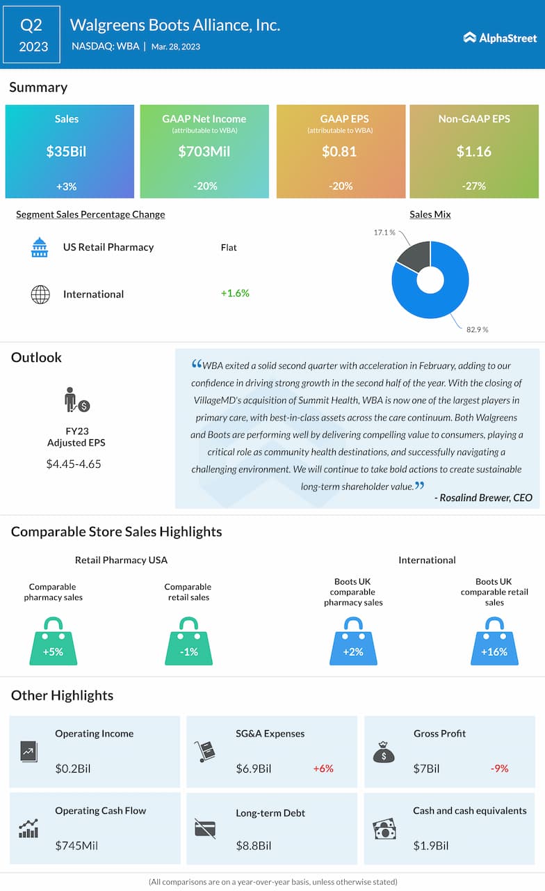 Walgreens Boots Alliance Q2 2023 earnings infographic