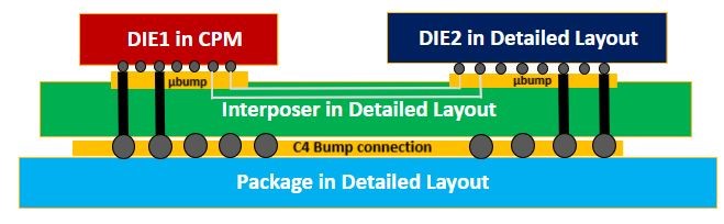 2.5D IC tasarım blok diyagramı