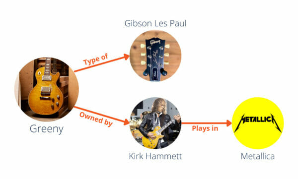 Hình ảnh của biểu đồ tri thức cho thấy mối quan hệ của các thực thể sau: Greeny, Gibson Les Paul, Kirk Hammett, Metallica.