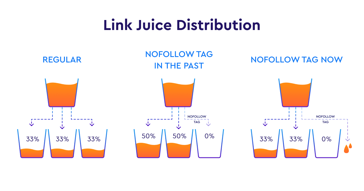 Link juice distribution when nofollow tag is used