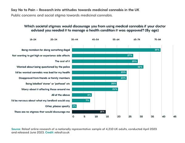 chart showing stigma and issues putting the public off obtaining medical cannabis