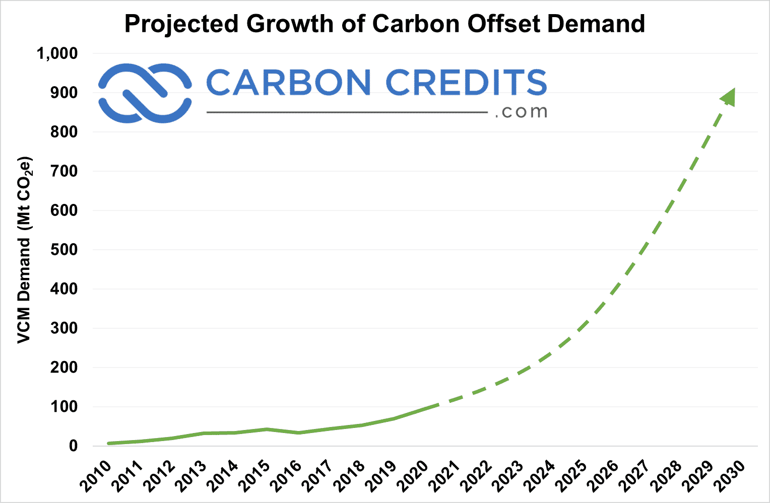 verwachte groei van de vraag naar koolstofcompensatie