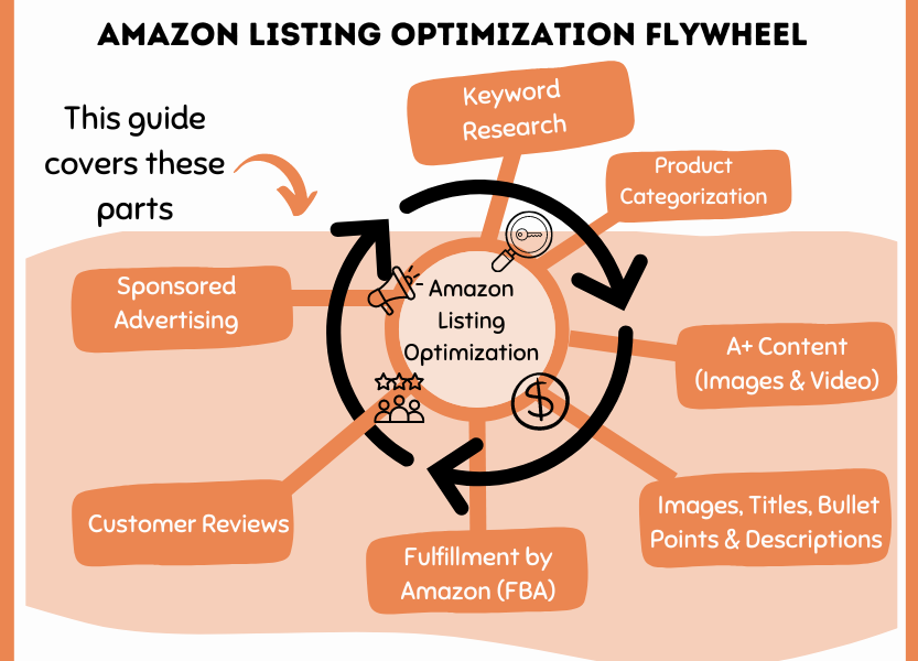 Amazon Listeleme optimizasyonu çarkı