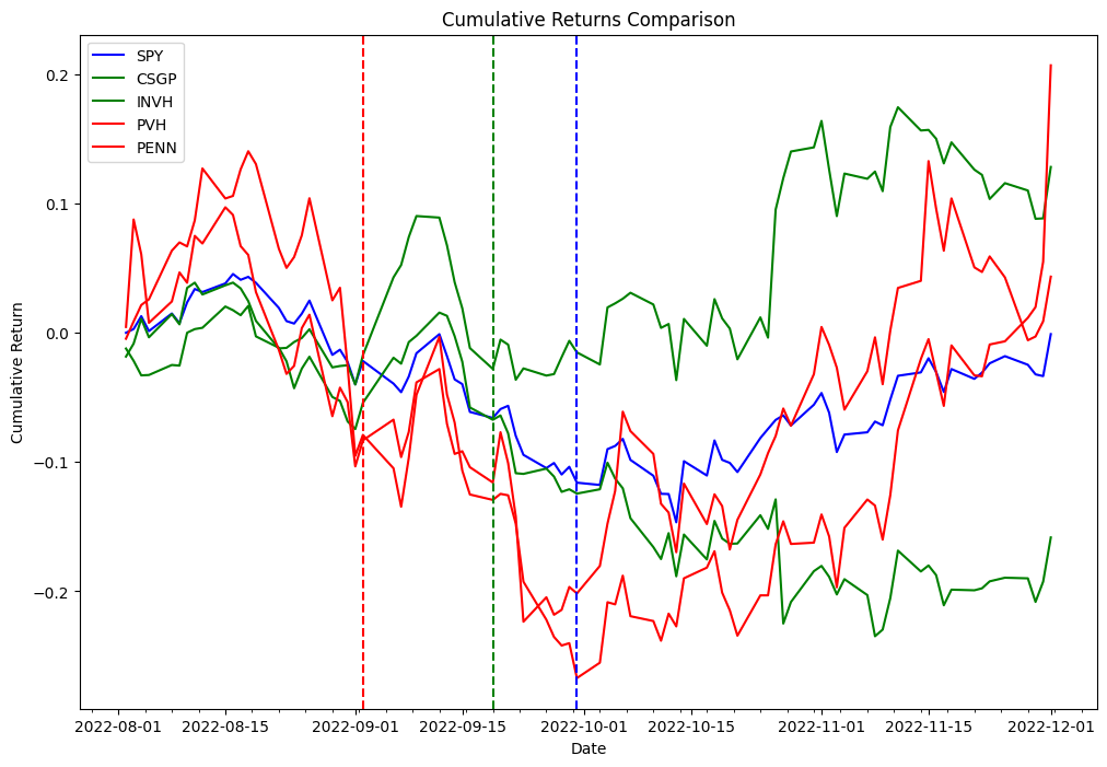 Cumulative Returns comparison