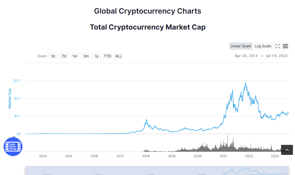 Wereldwijde cryptocurrency-grafiek