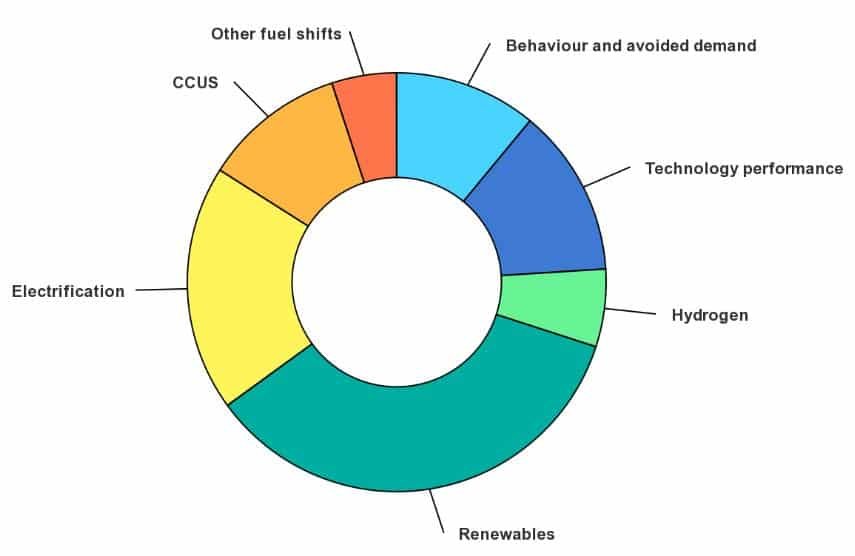 Reducciones de emisiones de carbono de hidrógeno en el escenario NZE