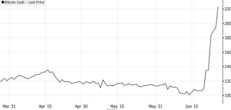 Cronología del reciente aumento de precios de BCH impulsado por el interés de la institución: fuente @bloomberg
