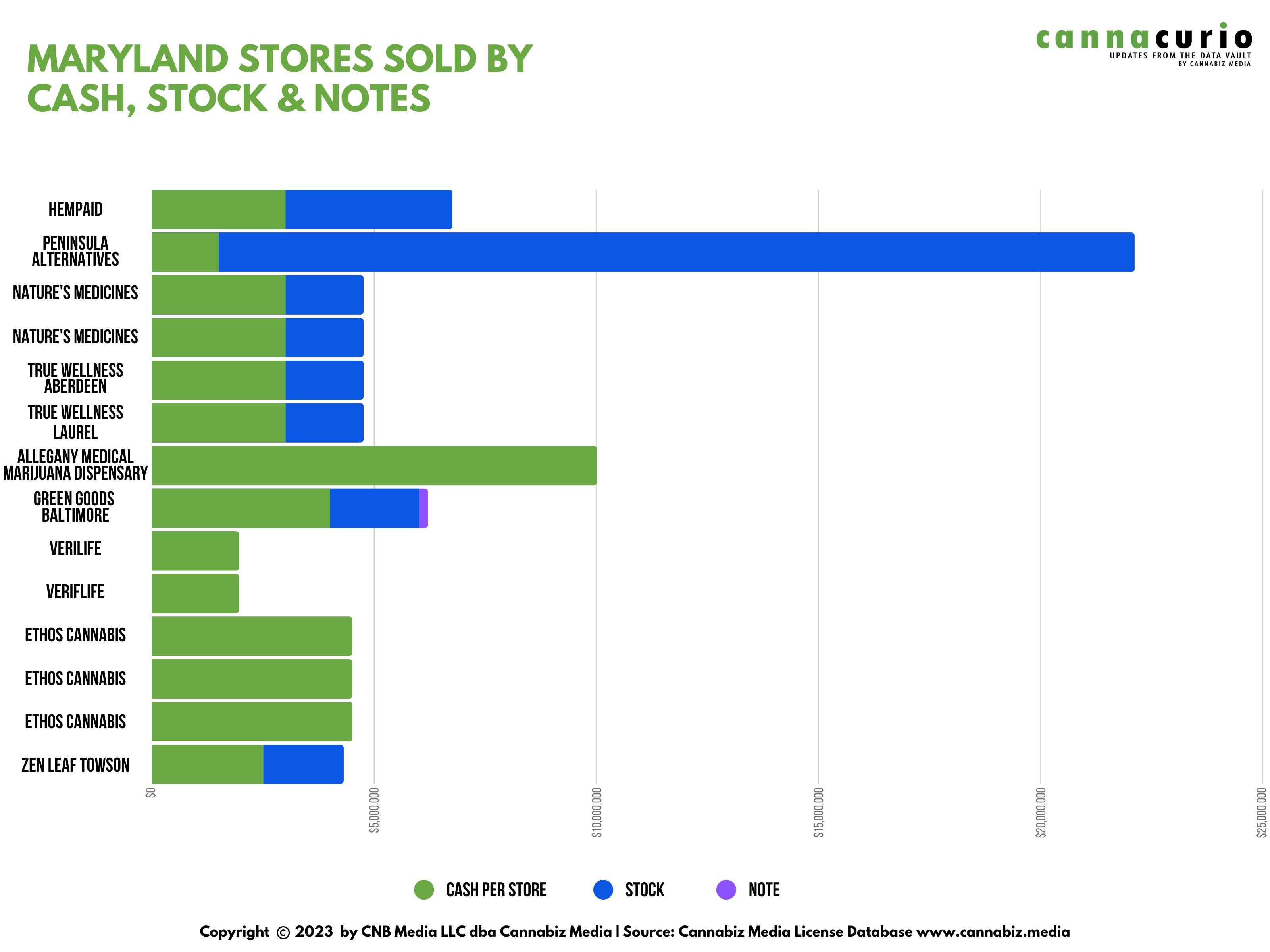 Graph of Maryland stores sold by cash, stock & notes