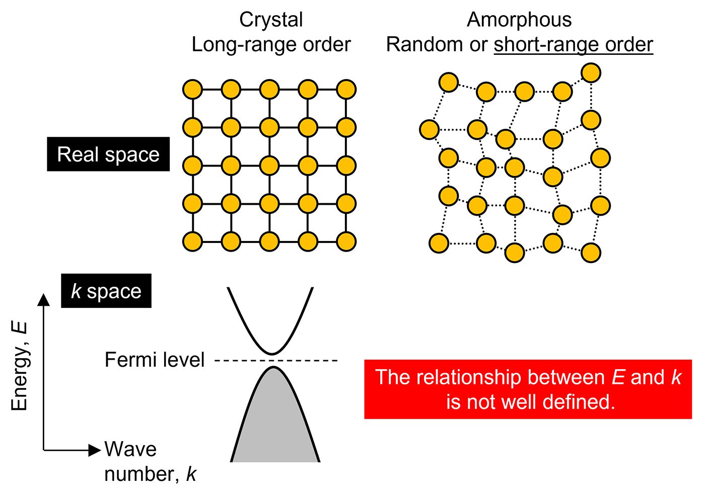 aThe contrasting real and wave number space characters of crystal and amorphous thin films