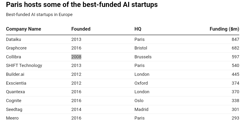 유럽, AI 스타트업의 온상이 되다