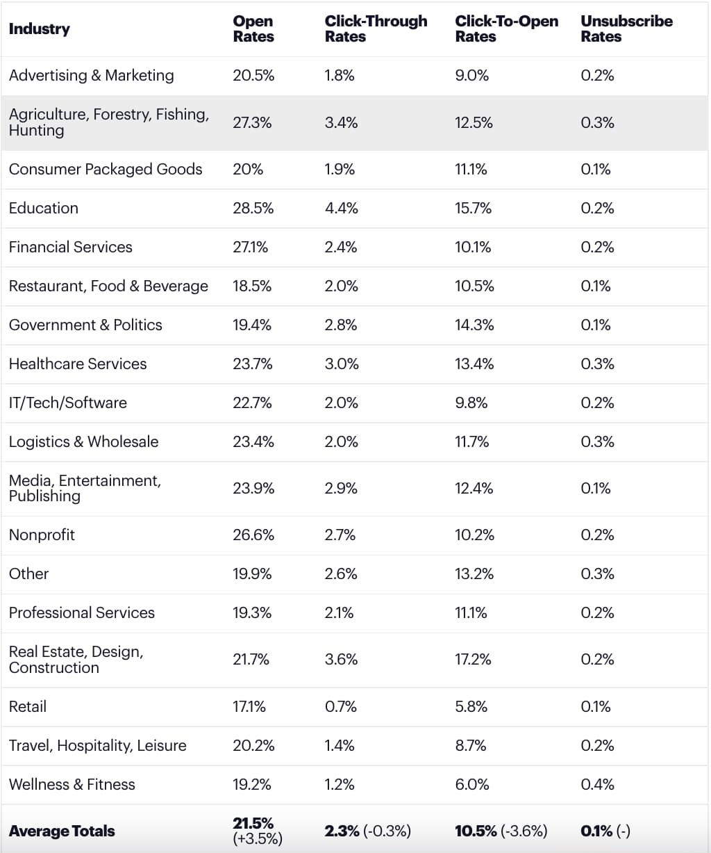statistiques de marketing par e-mail ventilées par secteur