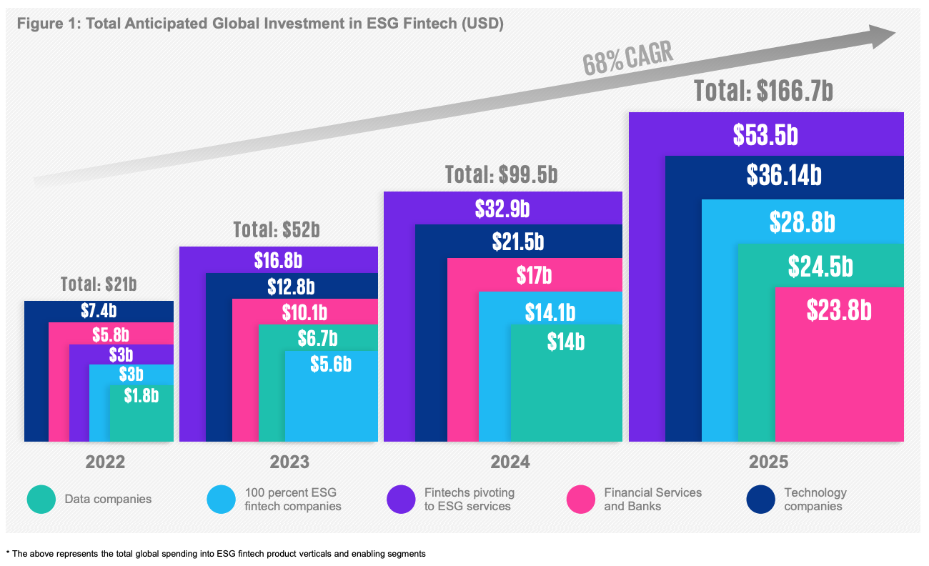 Inversión global total anticipada en ESG fintech, Fuente: KPMG Singapur, noviembre de 2022