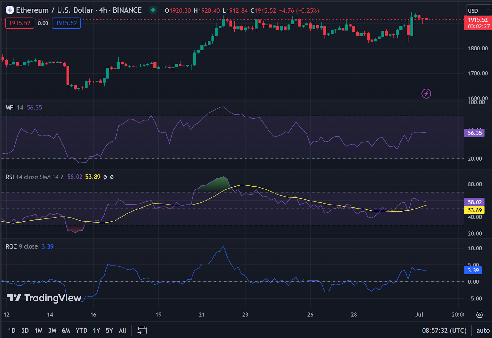 ETH/USD 4-hour price chart (source: TradingView)