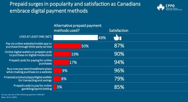 CPPO Méthodes de paiement numériques prépayées utilisées - Du jeu à l'économie du gig : comment les Canadiens adoptent les nouvelles méthodes de paiement