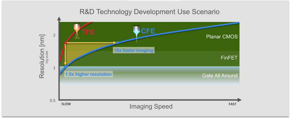 Fig. 2: CFE ofrece imágenes 10 veces más rápidas con la misma resolución que TFE. Fuente: Materiales Aplicados/SEMICON West.