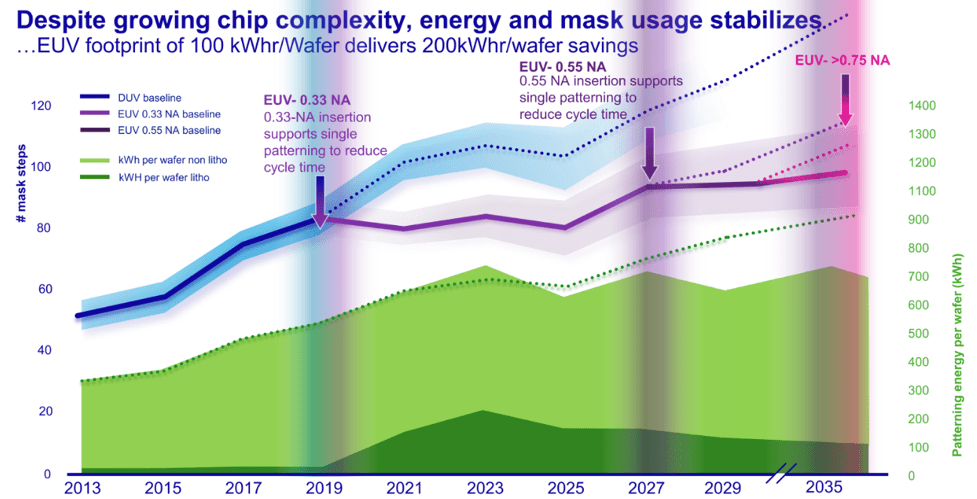 Fig. 1: ASML verwacht dat er binnen vier jaar 0.55 in productie zal zijn en binnen ongeveer tien jaar 0.75 Hyper EUV. Bron: ASML/SEMICON West
