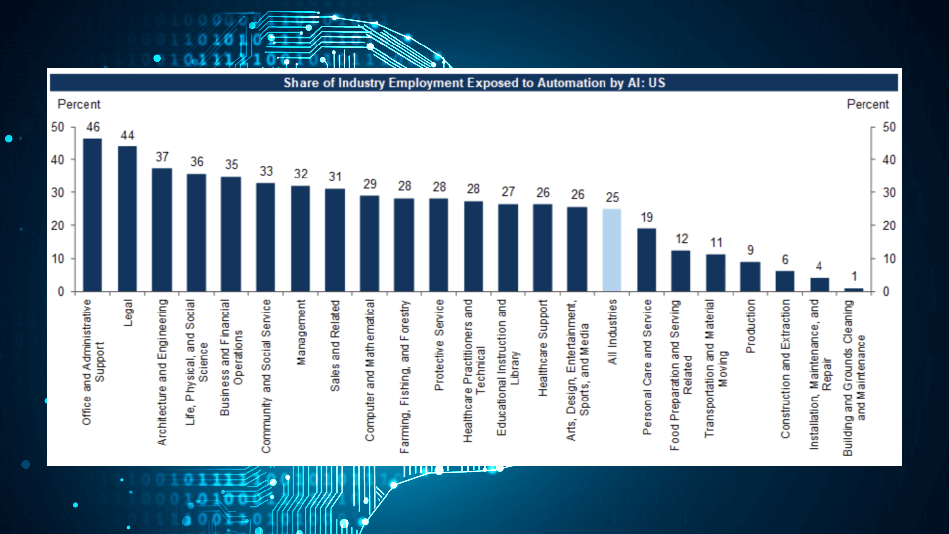 Percentage of Jobs Impacted by Artificial Intelligence_Report from Goldman Sachs