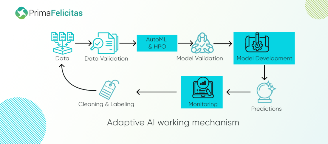 Adaptive AI working Mechanism