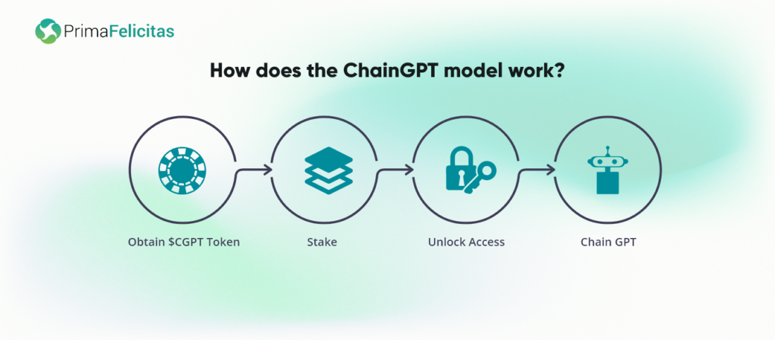 How does the ChainGPT model work