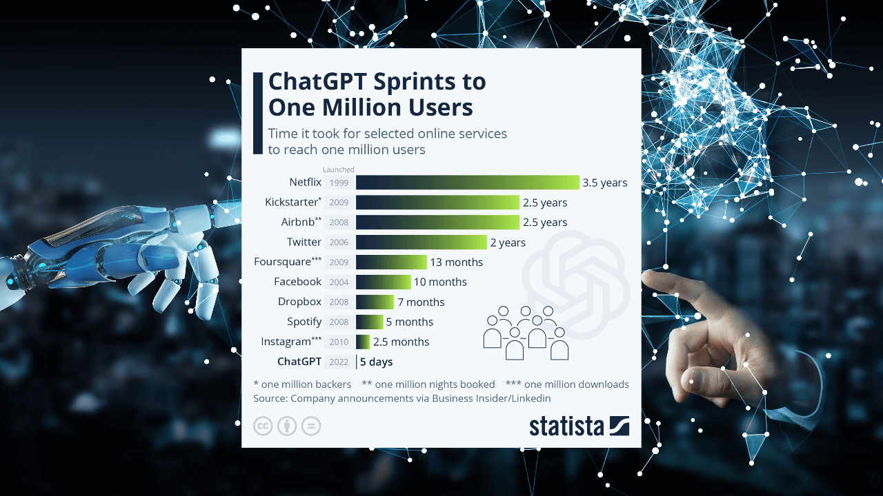 How quickly ChatGPT added users.