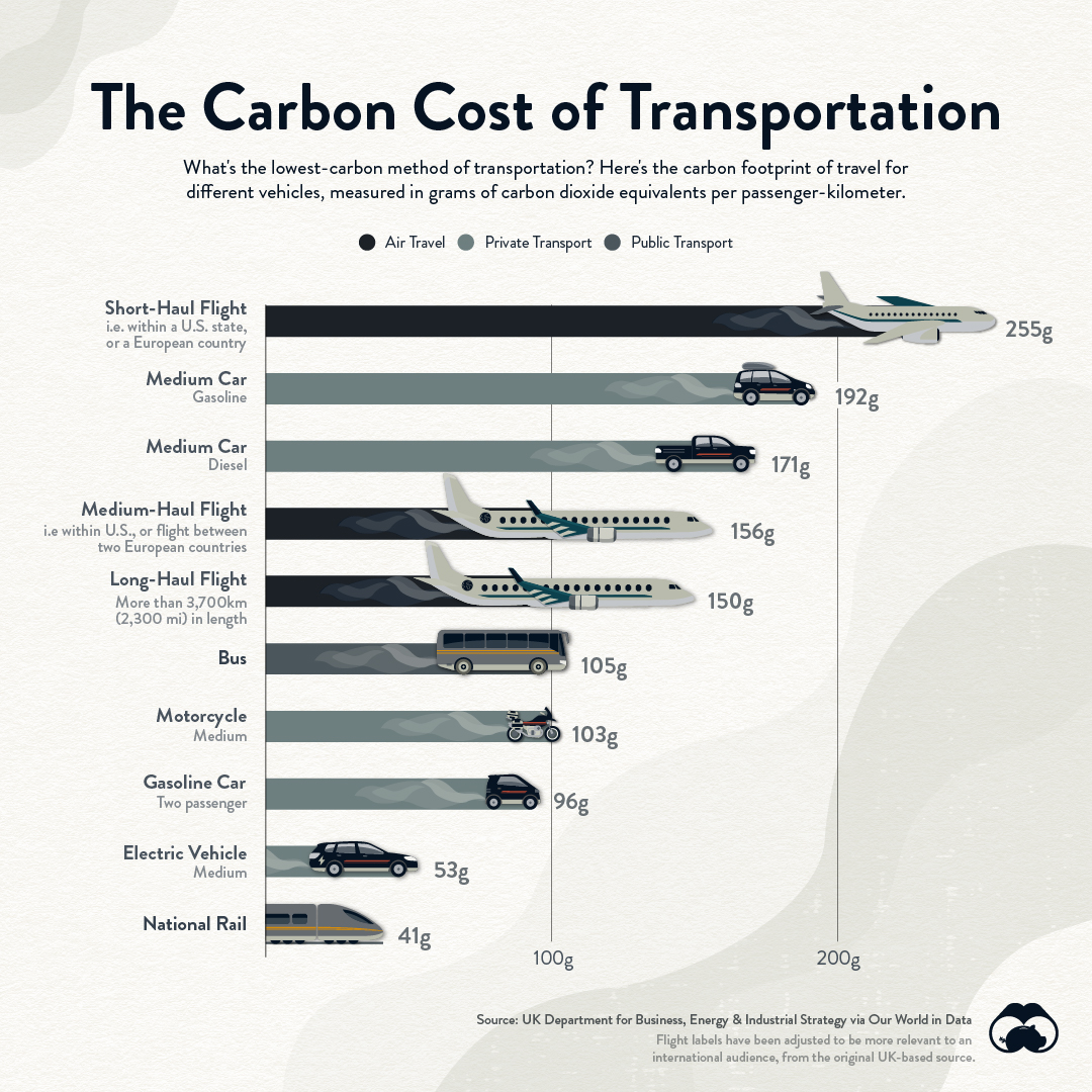 Charted: Comparing the Carbon Footprint of Transportation Options