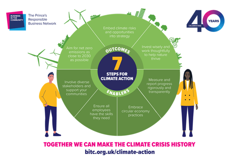 Seven Steps for Climate Action - Business in the Community