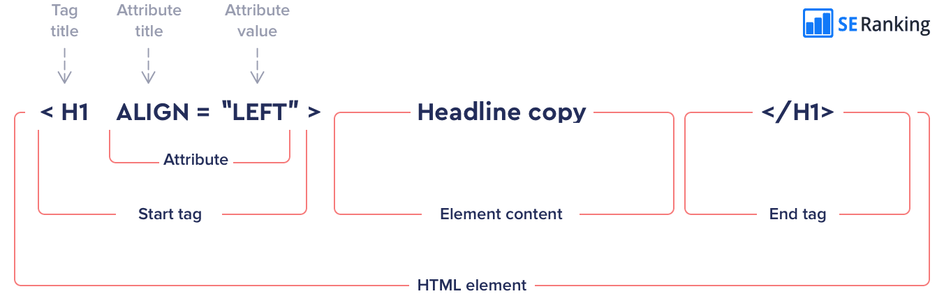 Estructura de elementos HTML