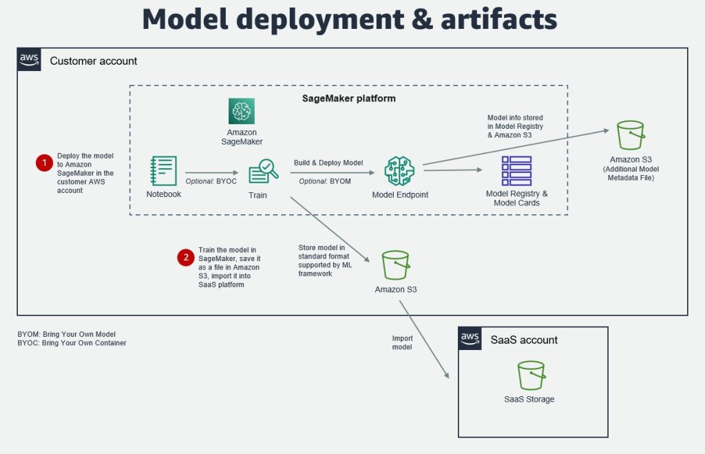 Model dağıtımı ve yapılar