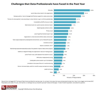 التحديات التي يواجهها علماء البيانات