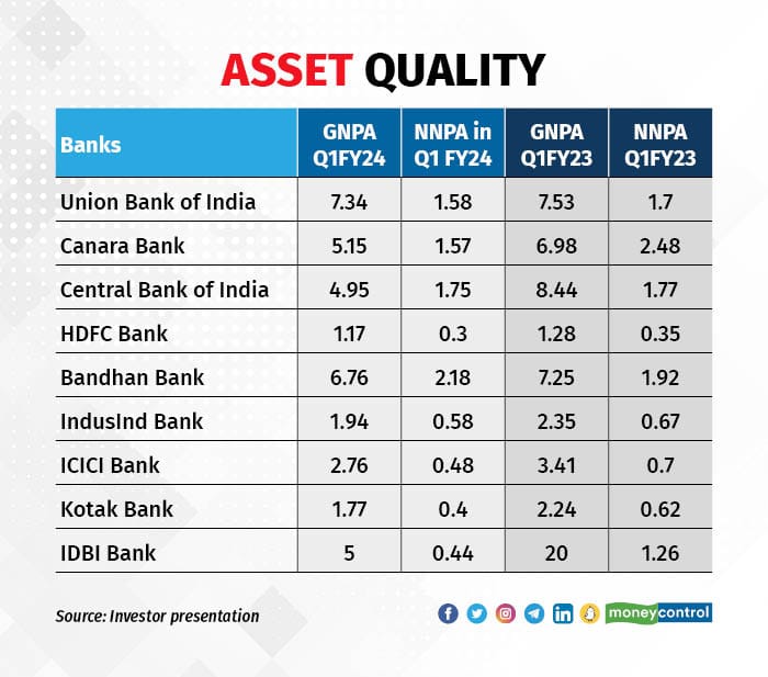 Banks NII and Asset quality