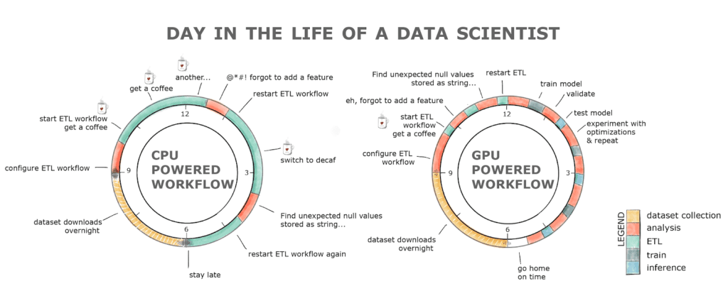 Diagrama que compara la carga de trabajo diaria de un científico de datos cuando usa aceleración de GPU versus potencia de CPU