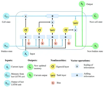 A arquitetura da rede neural LSTM bidirecional