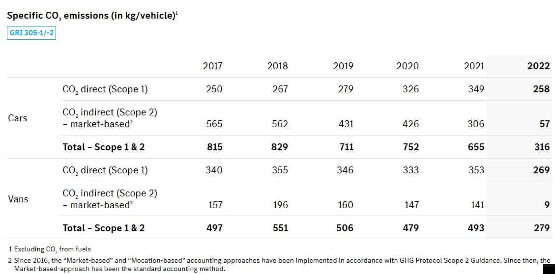 Mercedes CO2-utslipp per kjøretøytype