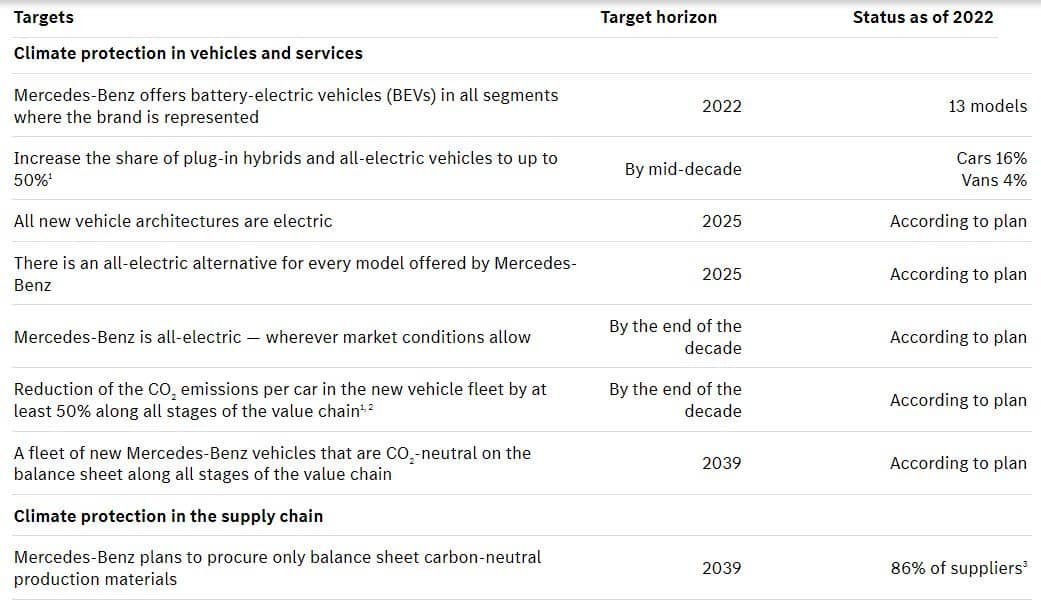 Mercedes-Benz climate and net zero targets