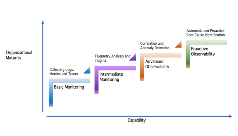 observability maturity model framework