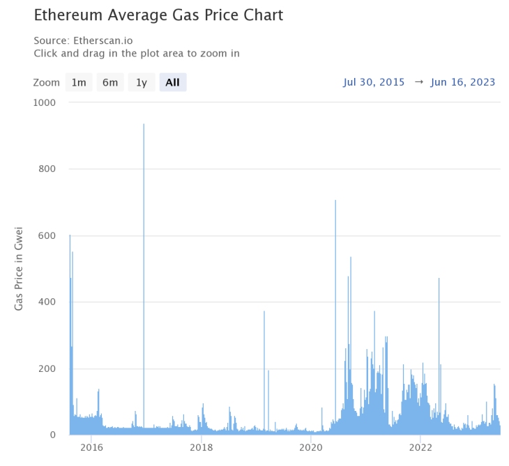 Diagramm des durchschnittlichen Gaspreises von Ethereum